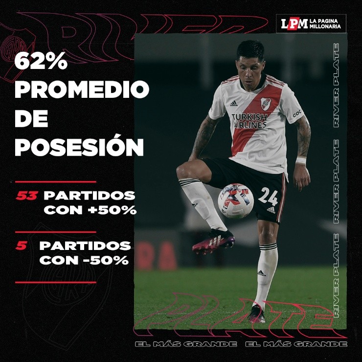 El Millonario fue dueño de la pelota en la mayor parte de los partidos