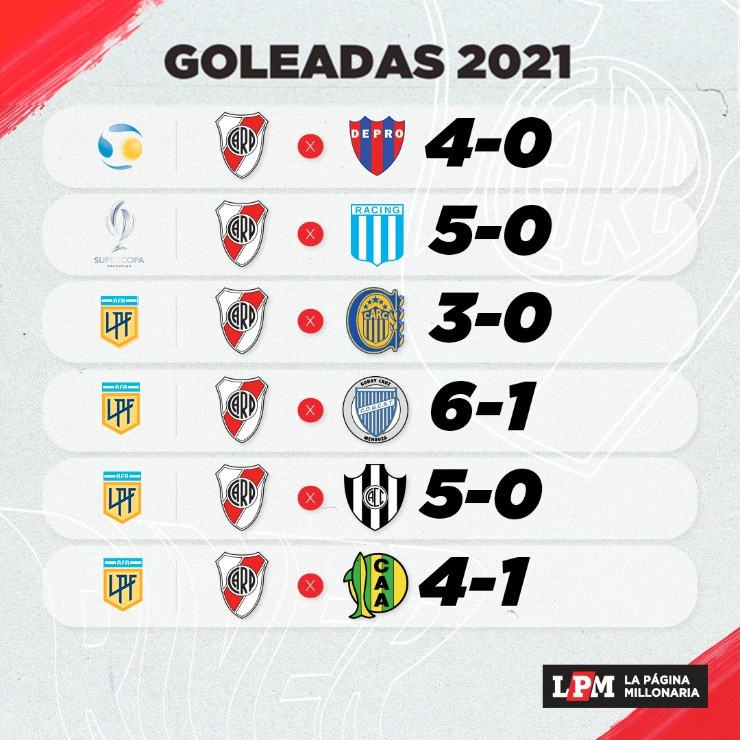 Goleadas 2021 de River