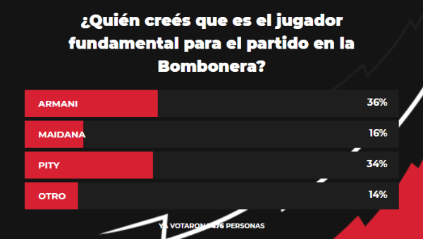 La encuesta tuvo la participación de más de 7.000 hinchas de River.