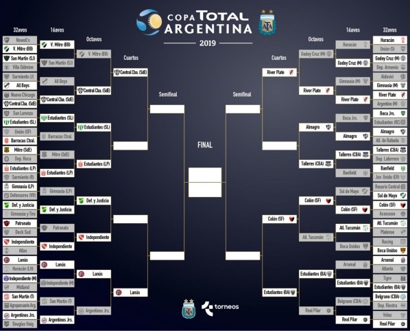 Así está el cuadro de la Copa Argentina para River | La ...