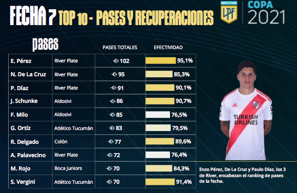 Estadística oficial de la Liga Profesional.