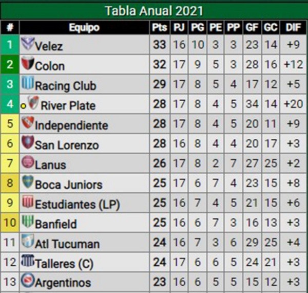 River sigue siendo escolta la tabla de posiciones de la Liga