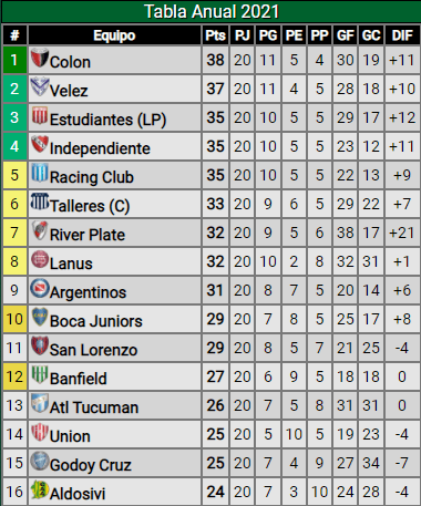 Tabla Anual de clasificación a la Copa Libertadores 2022