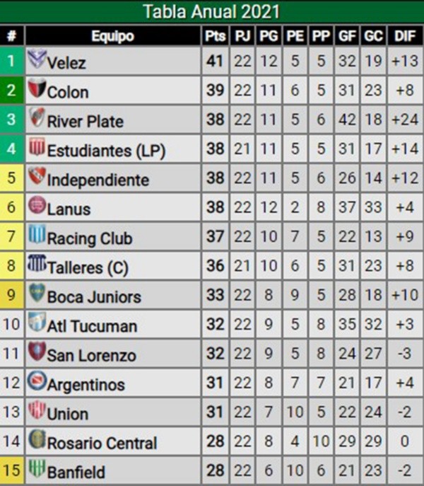 tabla anual copas 2022