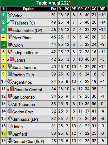 La tabla de la clasificación a la Libertadores 2022. (Foto: Promiedos).