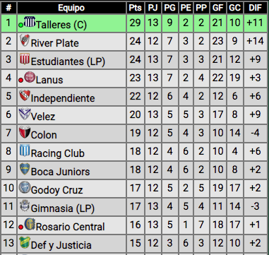 La tabla de la Liga Profesional. (Foto: Promiedos).