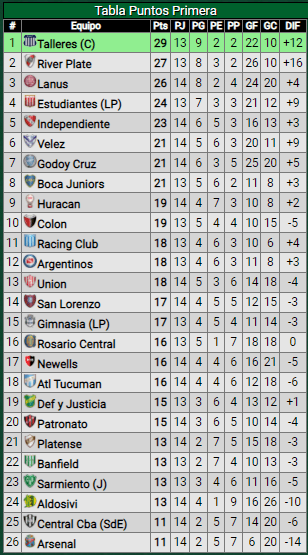Tabla Liga Profesional