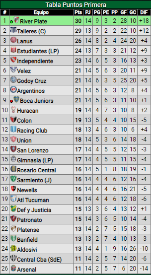 Tabla de posiciones Tabla de posiciones