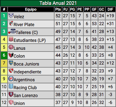 Así está la clasificación a la próxima Libertadores. (Foto: Promiedos).