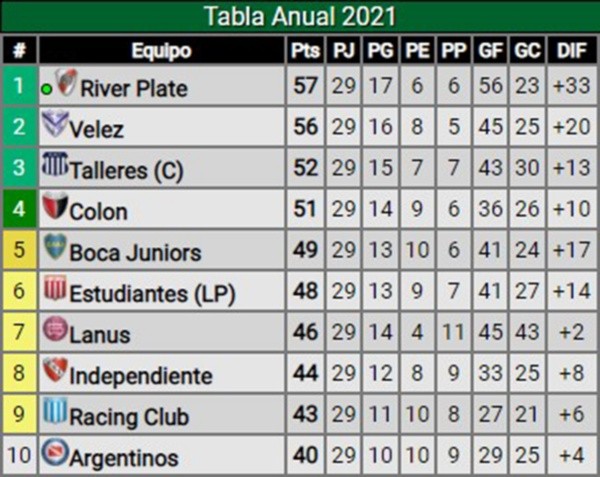 tabla anual copas 2022