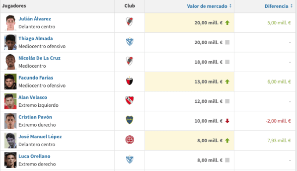 Fuente: Transfermarkt.