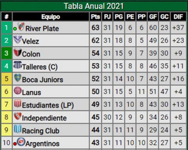 tabla anual copas 2022