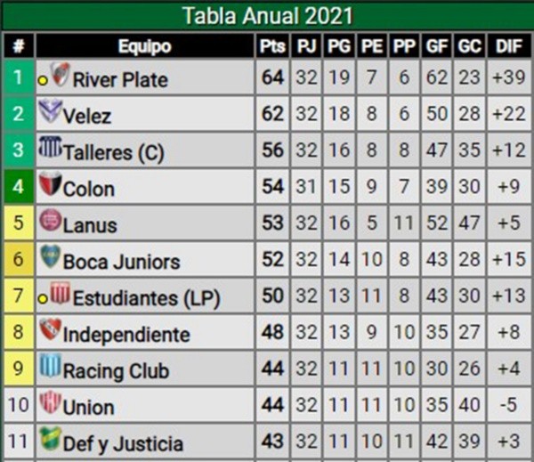 tabla anual copas 2022