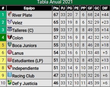 Así está la tabla anual de la temporada (Promiedos)