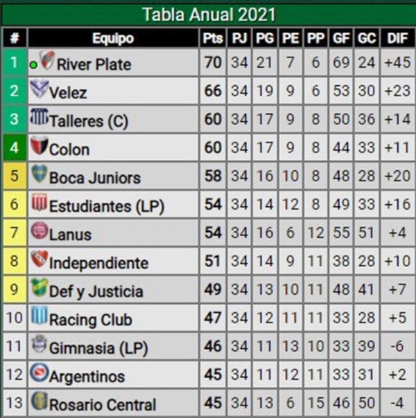 tabla anual copas 2022