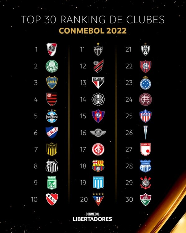 El ránking Conmebol de los mejores clubes en la actualidad.