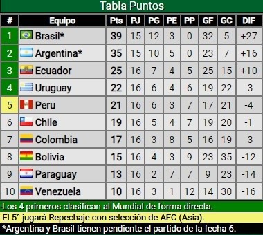 La tabla de las Eliminatorias (Promiedos)