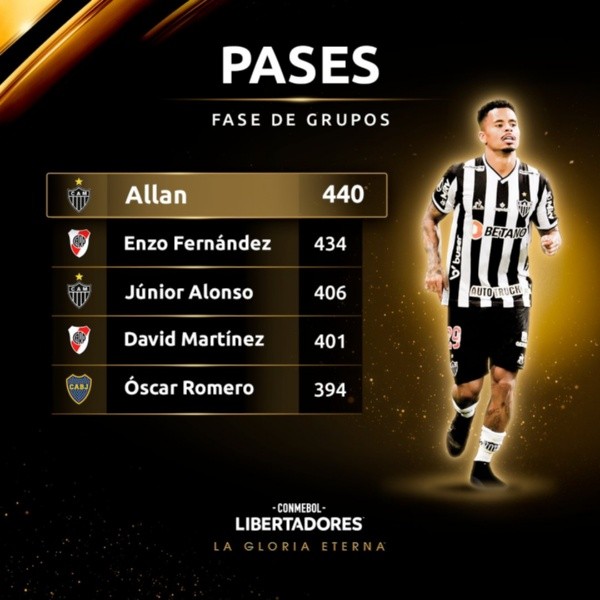 Jugadores con más pases durante la fase de grupos.