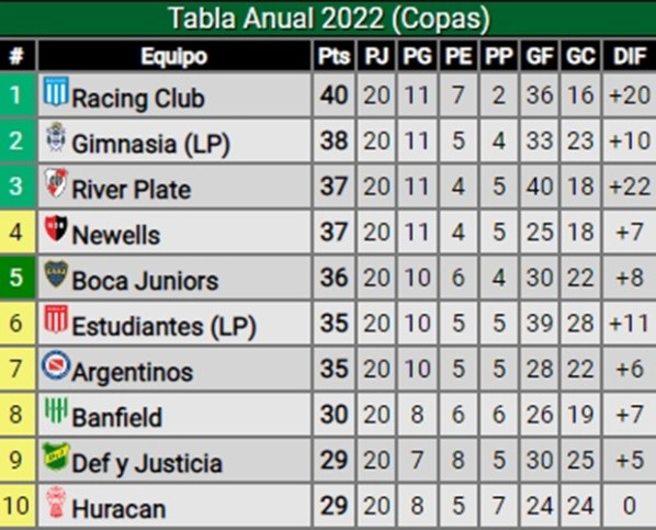 La tabla anual de clasificación a las competencias internacionales de 2023. Del puesto 1 a 3, a Libertadores. De 4 a 10, Sudamericana. (Foto: Promiedos).