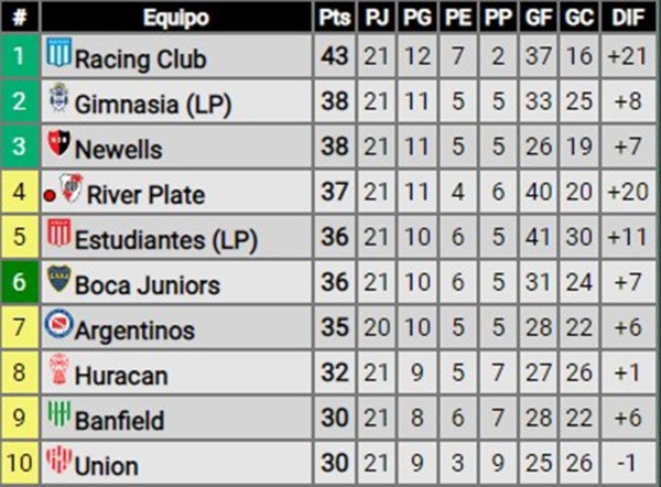 tabla anual copas 2022