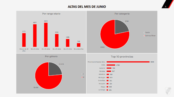 Relevamiento de las altas de socios en junio del 2022 (Foto: Prensa River)