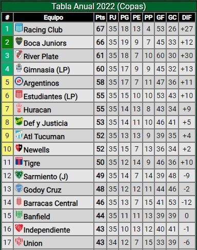 (Fuente: Promiedos).