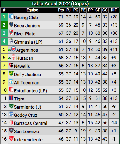 River tiene una diferencia de gol inalcanzable y le da una ventaja llegado el caso de igualdad en puntos. (Foto: Promiedos)