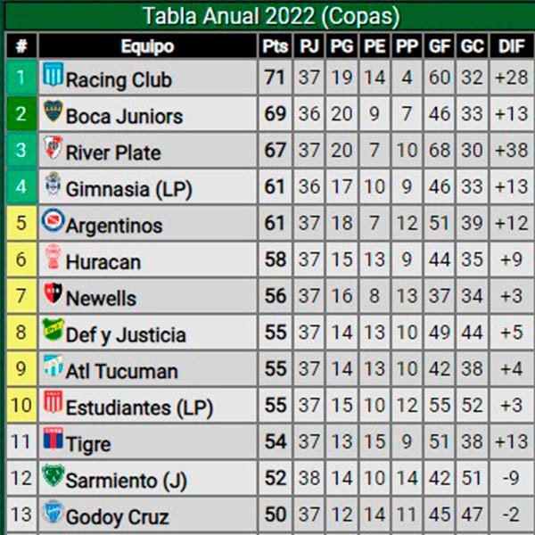 Tabla anual